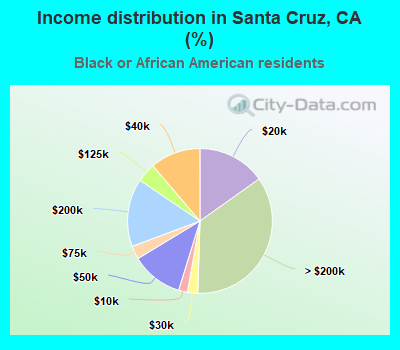 Income distribution in Santa Cruz, CA (%)