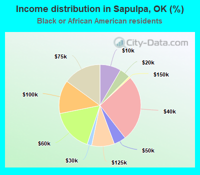 Income distribution in Sapulpa, OK (%)