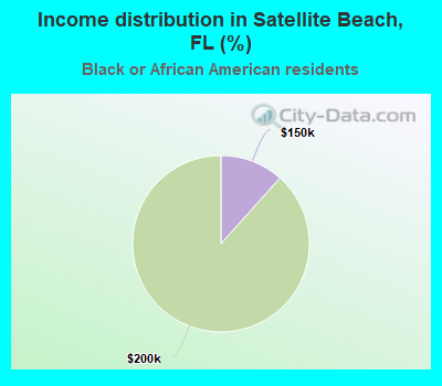 Income distribution in Satellite Beach, FL (%)