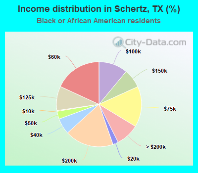 Income distribution in Schertz, TX (%)