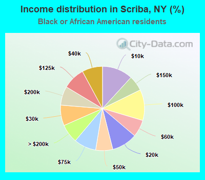 Income distribution in Scriba, NY (%)