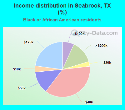 Income distribution in Seabrook, TX (%)