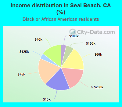 Income distribution in Seal Beach, CA (%)