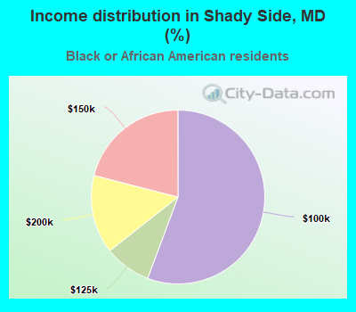 Income distribution in Shady Side, MD (%)