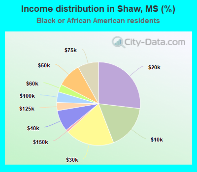 Income distribution in Shaw, MS (%)