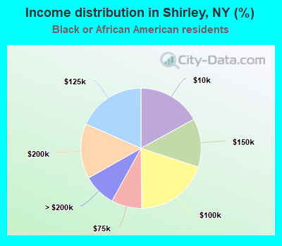 Income distribution in Shirley, NY (%)