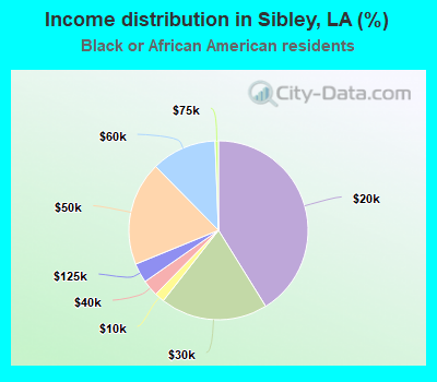 Income distribution in Sibley, LA (%)