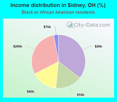 Income distribution in Sidney, OH (%)