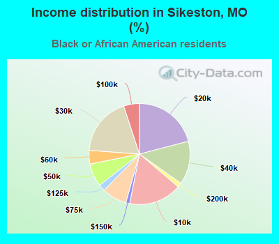 Income distribution in Sikeston, MO (%)