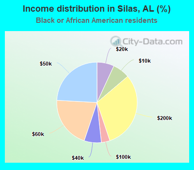 Income distribution in Silas, AL (%)