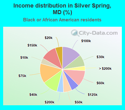 Income distribution in Silver Spring, MD (%)
