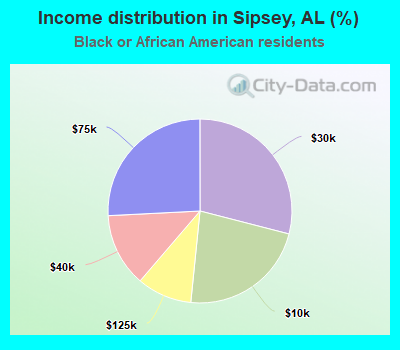 Income distribution in Sipsey, AL (%)