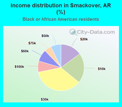 Income distribution in Smackover, AR (%)