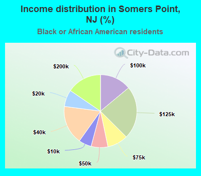 Income distribution in Somers Point, NJ (%)
