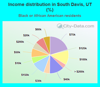 Income distribution in South Davis, UT (%)