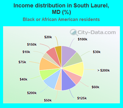 Income distribution in South Laurel, MD (%)