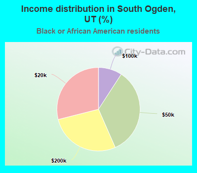 Income distribution in South Ogden, UT (%)