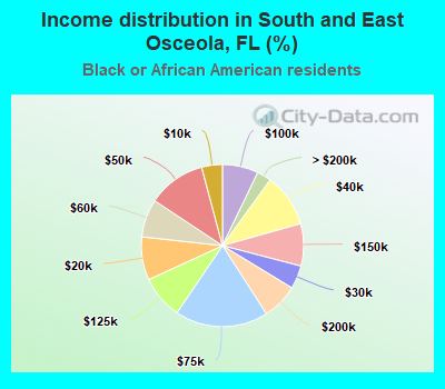 Income distribution in South and East Osceola, FL (%)