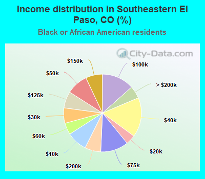 Income distribution in Southeastern El Paso, CO (%)
