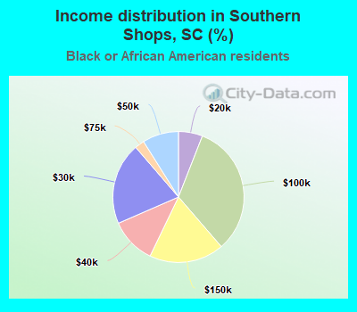 Income distribution in Southern Shops, SC (%)