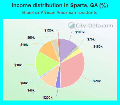Income distribution in Sparta, GA (%)