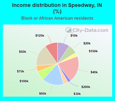 Income distribution in Speedway, IN (%)