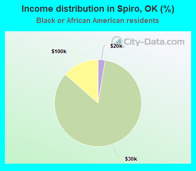 Income distribution in Spiro, OK (%)