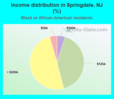 Income distribution in Springdale, NJ (%)