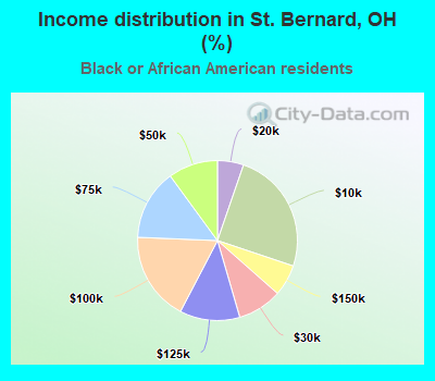 Income distribution in St. Bernard, OH (%)
