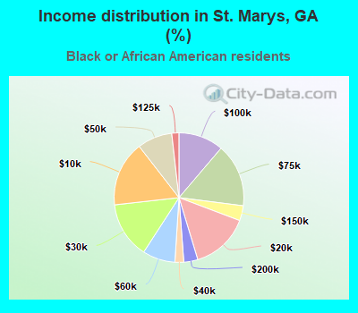Income distribution in St. Marys, GA (%)