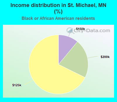 Income distribution in St. Michael, MN (%)