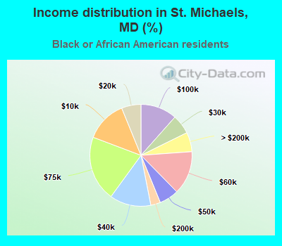 Income distribution in St. Michaels, MD (%)