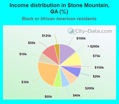 Income distribution in Stone Mountain, GA (%)