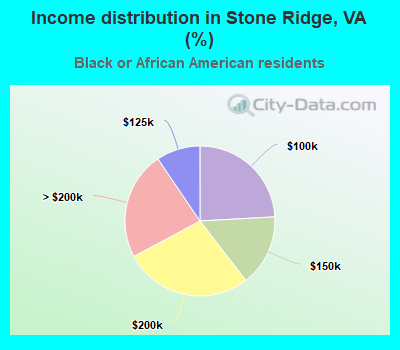 Income distribution in Stone Ridge, VA (%)