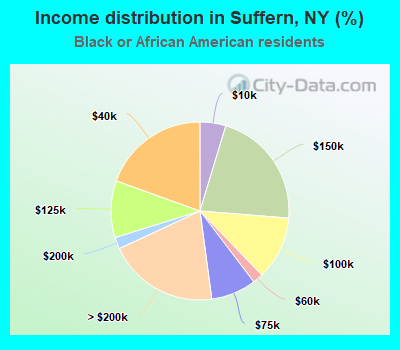 Income distribution in Suffern, NY (%)