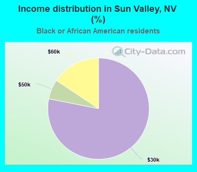 Income distribution in Sun Valley, NV (%)