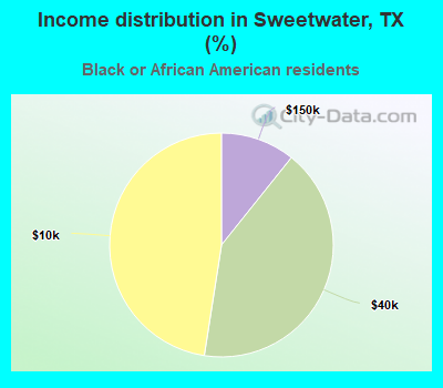 Income distribution in Sweetwater, TX (%)
