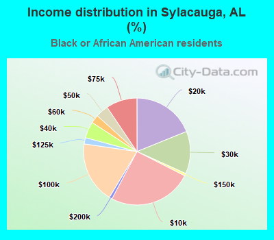 Income distribution in Sylacauga, AL (%)