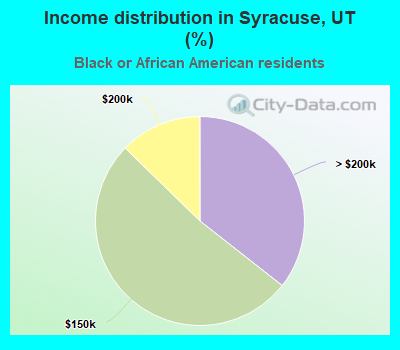 Income distribution in Syracuse, UT (%)