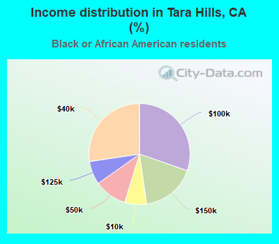 Income distribution in Tara Hills, CA (%)