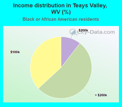 Income distribution in Teays Valley, WV (%)