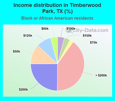 Income distribution in Timberwood Park, TX (%)