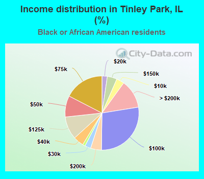 Income distribution in Tinley Park, IL (%)