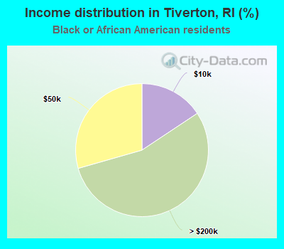 Income distribution in Tiverton, RI (%)