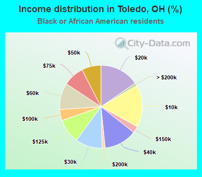 Income distribution in Toledo, OH (%)