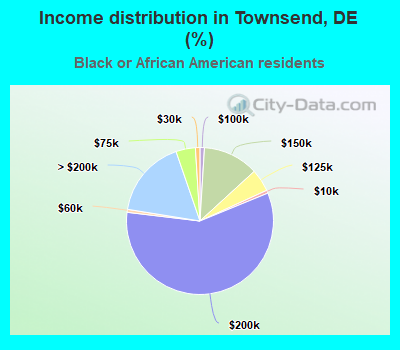 Income distribution in Townsend, DE (%)
