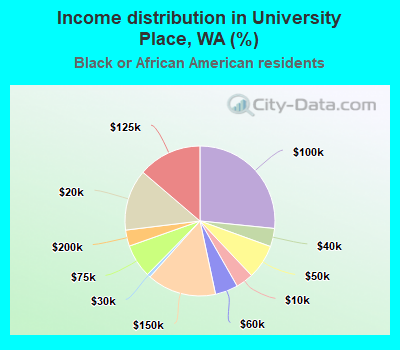 Income distribution in University Place, WA (%)
