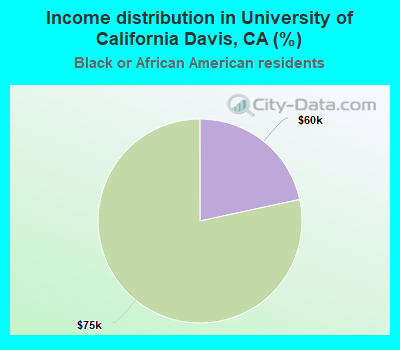 Income distribution in University of California Davis, CA (%)