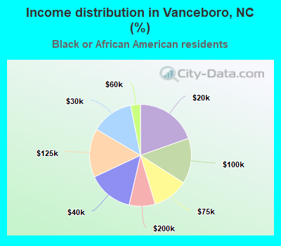 Income distribution in Vanceboro, NC (%)