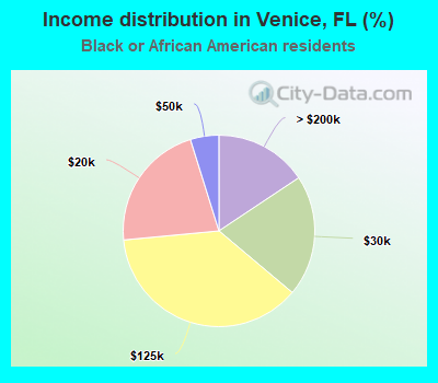 Income distribution in Venice, FL (%)